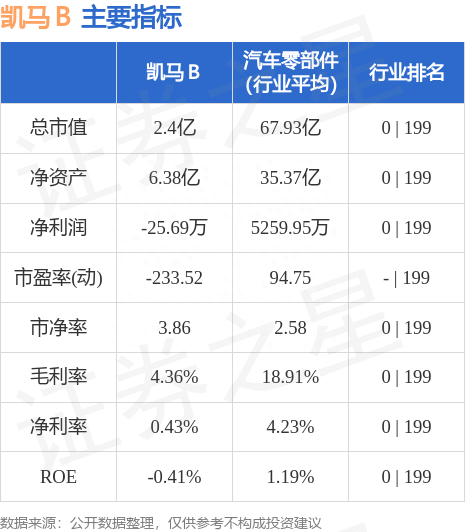 凯马B（900953）5月24日主力资金净买入14.97万元