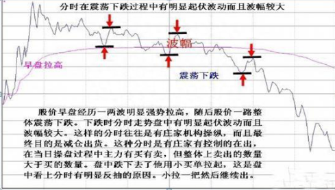 中国股市：手中股票一旦出现“钓鱼线”，说明主力正在出货，股民无论如何立马清仓