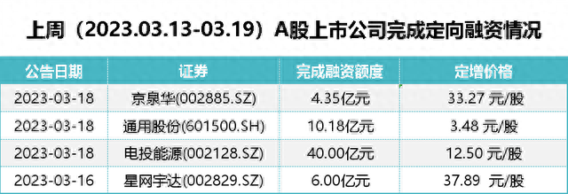 一周增发融资：新城控股欲募80亿，电投能源40亿定增落地