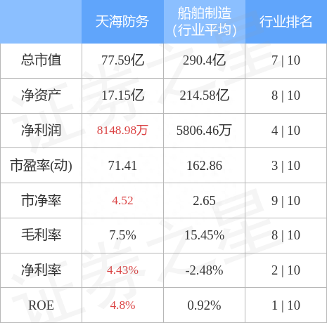 天海防务（300008）1月19日主力资金净卖出625.97万元