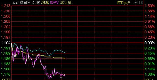 云计算板块个股走弱，招商中证云计算ETF跌超1%