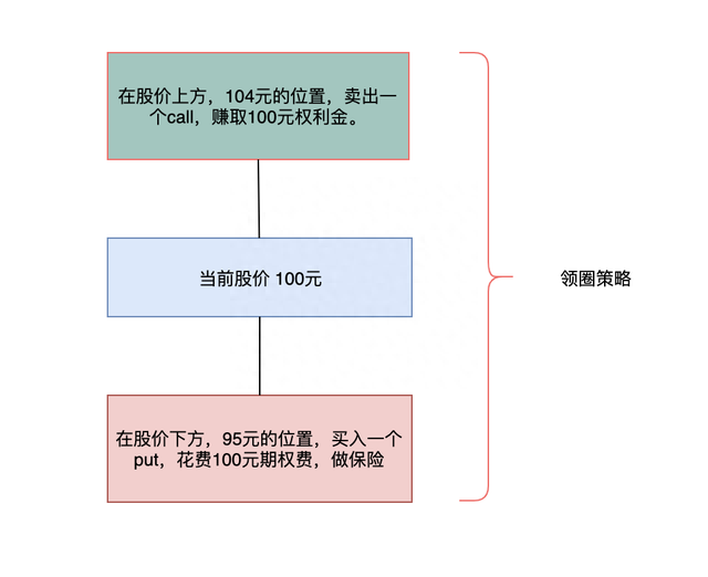 给股票买个保险，还不用付保费