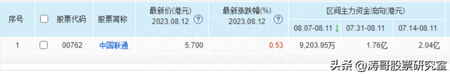 中国联通个股分析：1H23规模价值双提升，产业互联将成新增长引擎