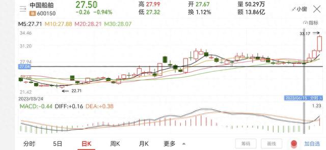 放量大阳线，表明主力进入，回调止稳横盘表明有承接