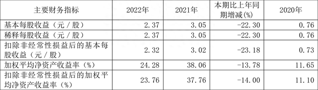 鄂尔多斯：2022年净利润同比下降22.30% 拟10转4股派10元