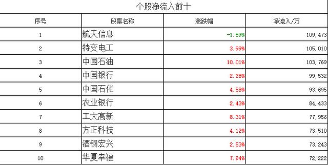 沪指重站3800点 内外资主力动向一目了然