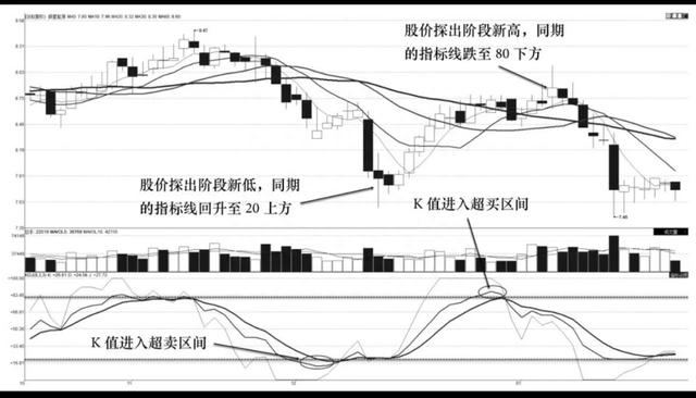 KDJ指标线的用法