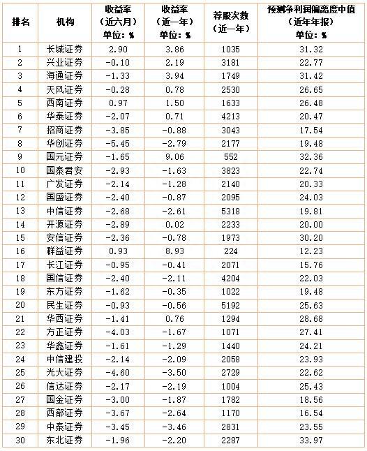 上半年券商及分析师研究实力榜出炉 长城、 兴业和海通列券商榜前三甲