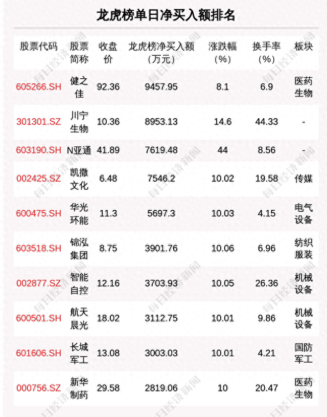 每经操盘必知（晚间版）丨北向资金买入20亿，买入宁王2.8亿；龙虎榜资金抢筹健之佳9457万；高盛：美联储年内还会加息三次