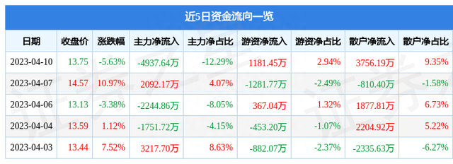 飞天诚信（300386）4月10日主力资金净卖出4937.64万元