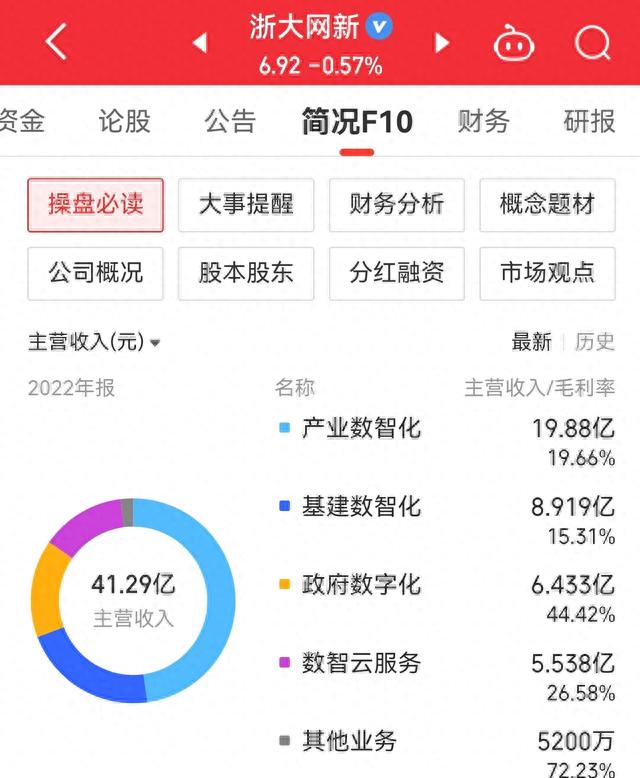 上市公司浙大网新频繁小额买卖股票，2022年股票投资收益近10%