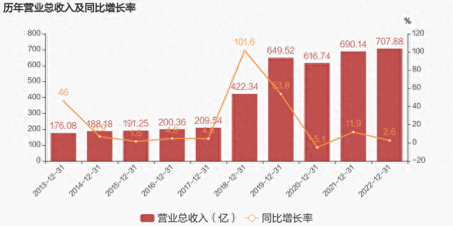 【图解年报】白云山：2022年归母净利润同比增长6.6%，约为39.7亿元