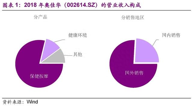 「光大固收│转债」奥佳转债（128097.SZ）新券定价报告：出口为主的按摩器材龙头，建议积极申购