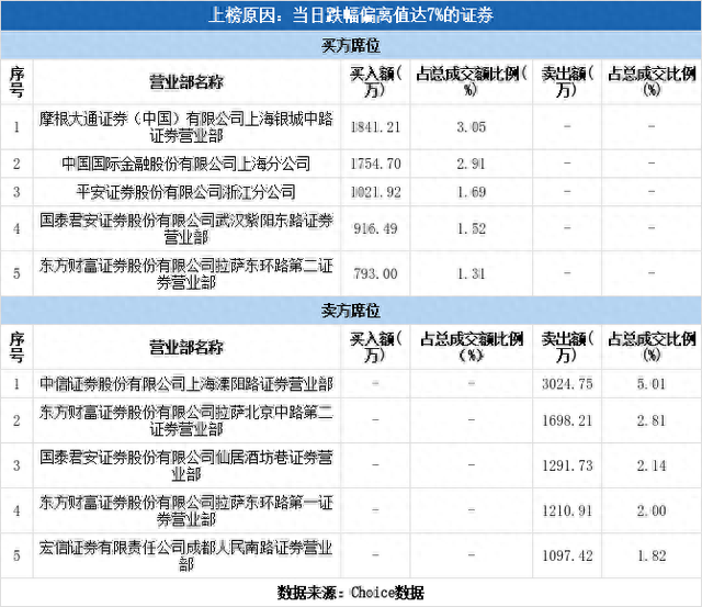 多主力现身龙虎榜，敦煌种业跌停（12-08）