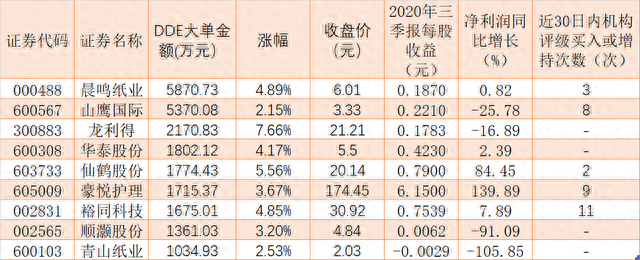 纸价上涨！逾2亿元大单布局9只造纸潜力股