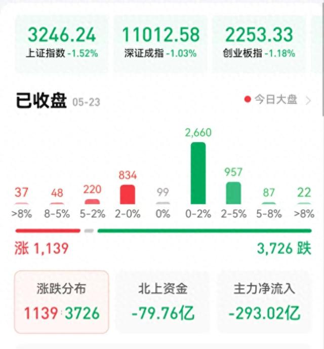 缩量下跌！北向资金净卖出近80亿元，机构：两大诱因致A股回落