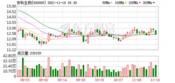 安科生物股东户数下降4.90%，户均持股17.9万元