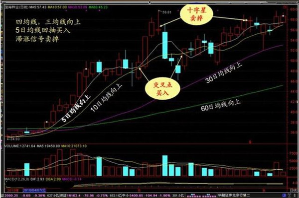 真正的短线高手只用均线唯一一个指标，庄家也永远骗不了钱