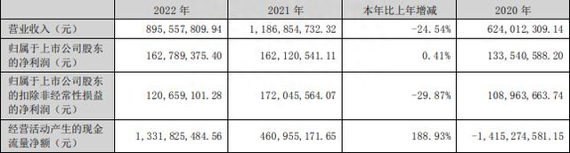 渝开发拟定增募资不超过7亿元 股价跌1.58%