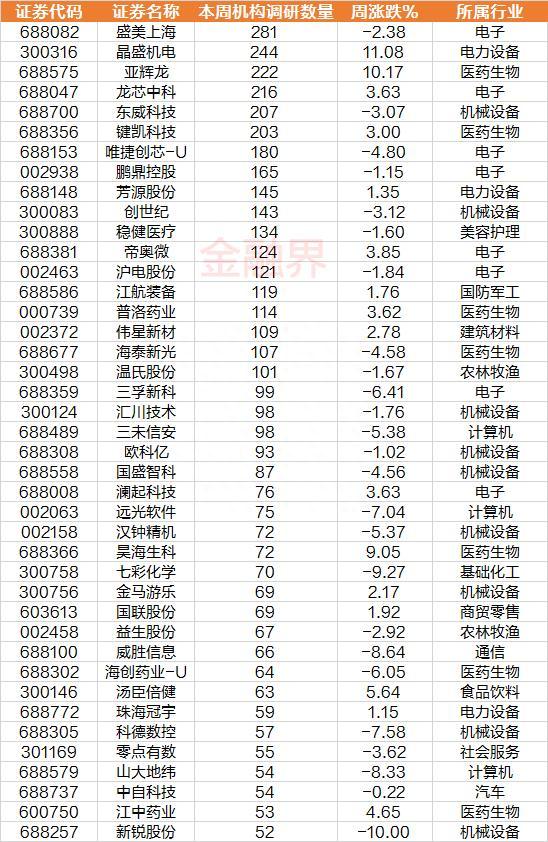 一周透市：十大牛股熊去氧胆酸占三席，核酸退抗原进，概念股冲高，“组团”出海抢订单带火这一题材