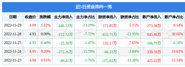 异动快报：长青集团（002616）11月30日9点33分触及涨停板