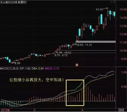 一个MACD高手的理念：6张图轻松掌握MACD买卖，太实用了！