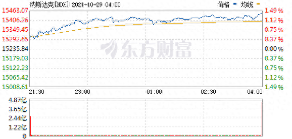 美股三大指数走势分化 纳指与标普再创历史新高