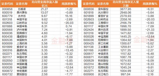 一周透市：沪指累跌逾3%，两市日均成交额不足6500亿，十大熊股榜医药股霸屏，北交所延续破发潮