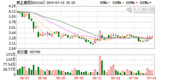 （7-16）君正集团连续三日收于年线之上