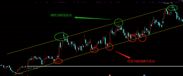 10分钟时间学会这一画线技巧，精准把握短线买卖点