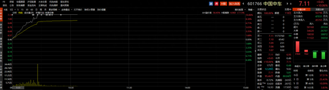 ETF观察丨中字头基建股走高，中国中车涨停，基建50ETF（516970）涨近2%