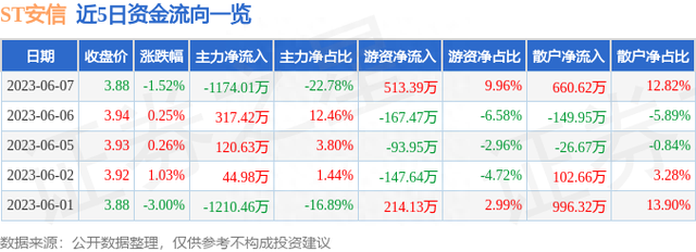 ST安信（600816）6月7日主力资金净卖出1174.01万元