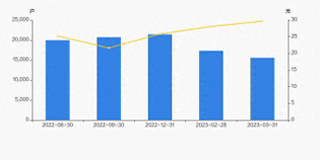 广州酒家股东户数下降10.16%，户均持股108.36万元