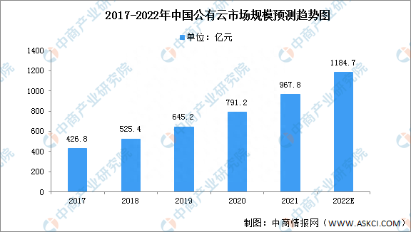 2022年中国公有云行业市场现状分析