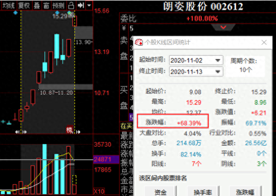 8天5板够撩人！这股概念竟是医美，产业链个股名单来了