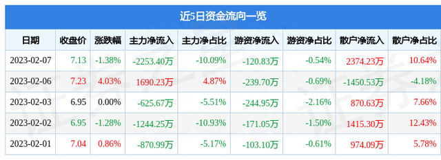 异动快报：川润股份（002272）2月8日9点39分触及涨停板