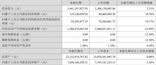 亚厦股份：2022年上半年净利润1.19亿元 同比增长19.76%