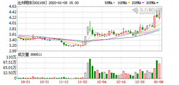 （1-8）沧州明珠连续三日收于年线之上，前次最大涨幅3.77%