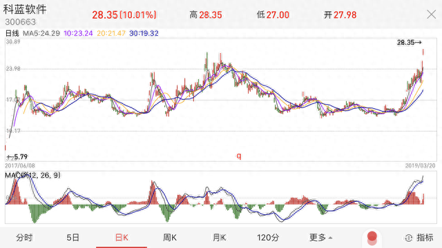 科蓝软件股价攀至历史高位，警惕回调风险