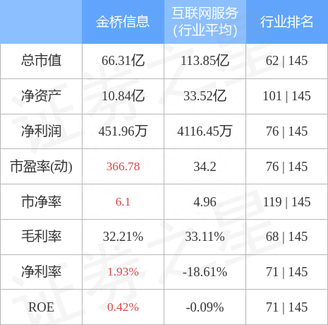 金桥信息（603918）5月12日主力资金净卖出1167.17万元