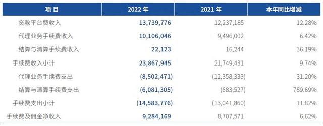 泯然众人——微众银行2022年年报点评