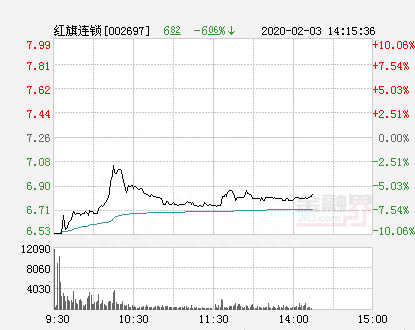 快讯：红旗连锁跌停 报于6.53元