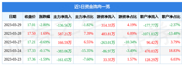 大庆华科（000985）3月29日主力资金净卖出136.56万元