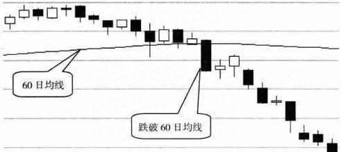 一根决策线走天下：“股价跌破60日均线，建议坚决卖出”字字珠玑，受用终身！