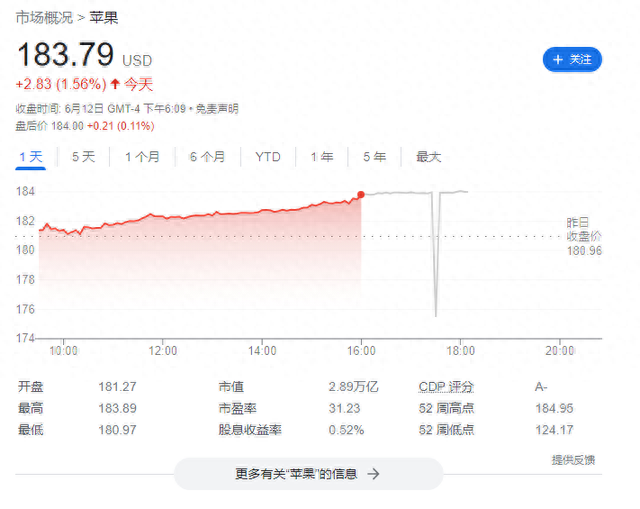 今年市值要重返3万亿美元，苹果股价创下收盘价新高