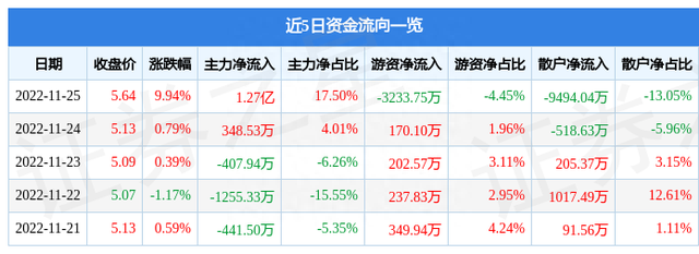 郑州煤电（600121）11月25日主力资金净买入1.27亿元