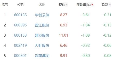 白酒概念板块涨0.2% 大湖股份涨3.71%居首