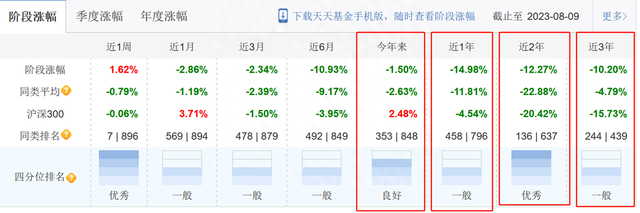 成立来涨238%的国泰大健康股票基金，二季度出现风格漂移