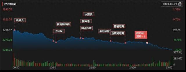 缩量下跌！北向资金净卖出近80亿元，机构：两大诱因致A股回落