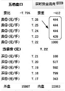 A股神奇的“数字挂单暗语”：8、88、68、78、18、118，真正读懂了，至少少走10年弯路！